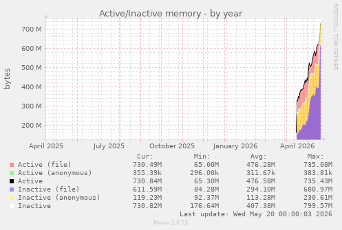 Active/Inactive memory