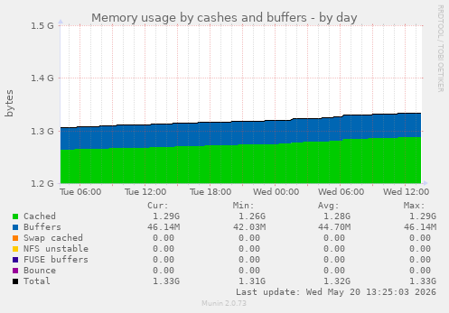 Memory usage by cashes and buffers
