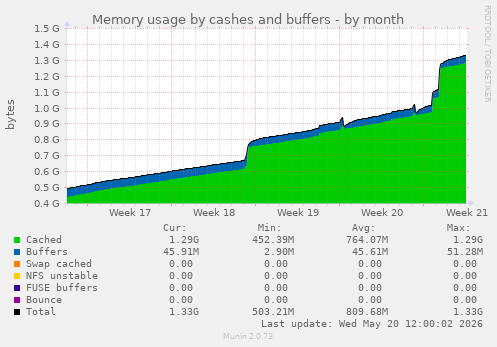 Memory usage by cashes and buffers