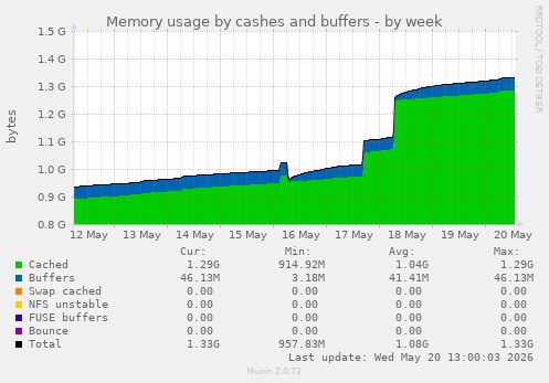 Memory usage by cashes and buffers