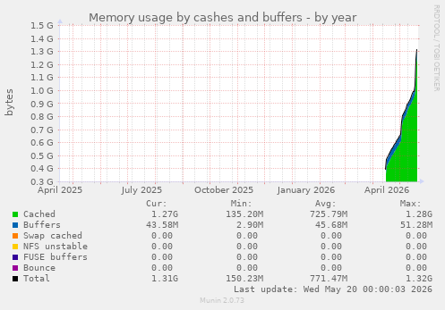 Memory usage by cashes and buffers