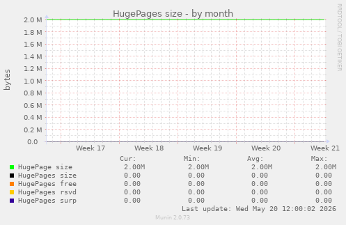 HugePages size