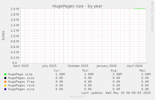 HugePages size