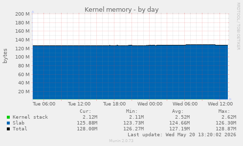 Kernel memory