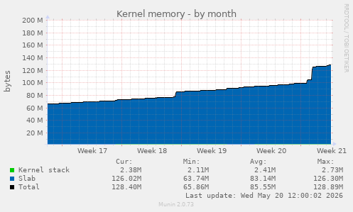 Kernel memory
