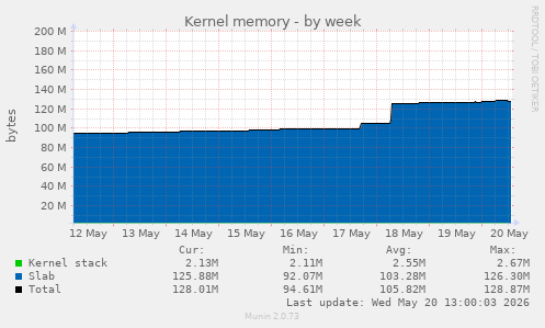 Kernel memory