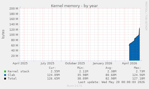 Kernel memory