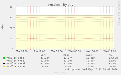 Vmalloc