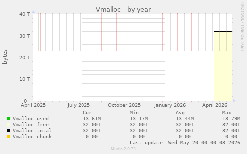 Vmalloc
