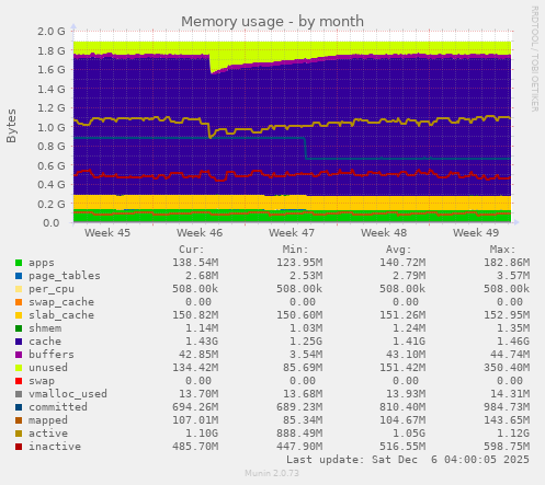 Memory usage