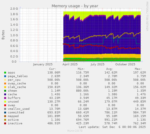 Memory usage