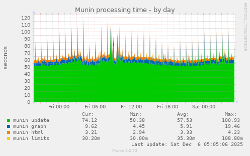 Munin processing time