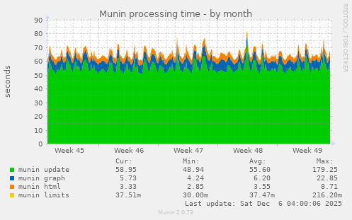 Munin processing time