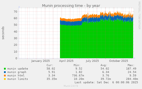 Munin processing time