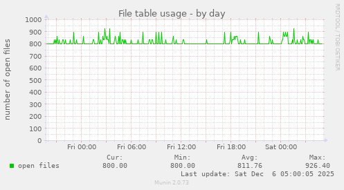 File table usage