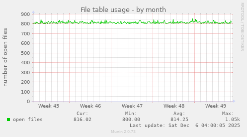 File table usage