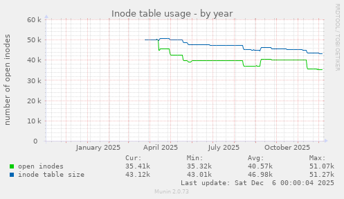 Inode table usage