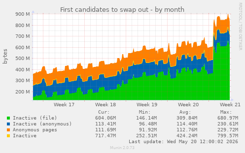 First candidates to swap out