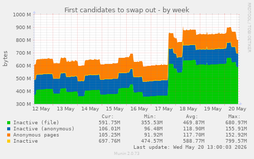 First candidates to swap out