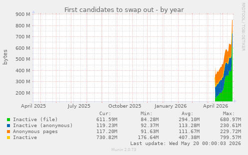First candidates to swap out