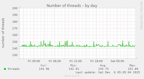 Number of threads