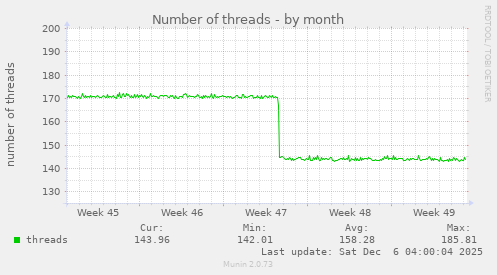Number of threads