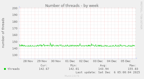 Number of threads