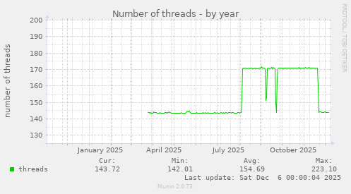 Number of threads