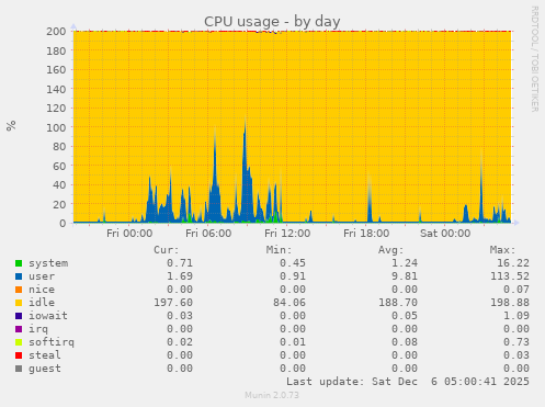 CPU usage
