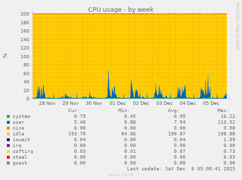 CPU usage
