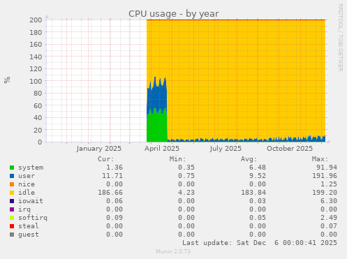 CPU usage