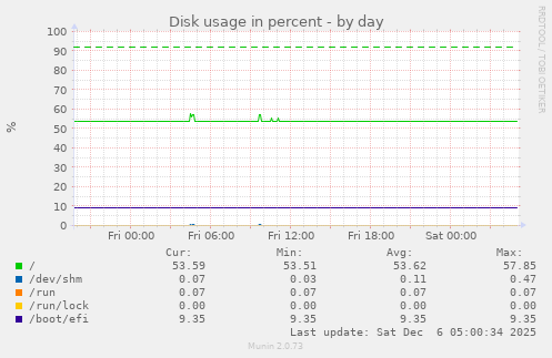 Disk usage in percent