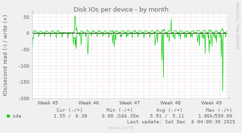 Disk IOs per device