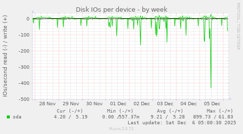 Disk IOs per device