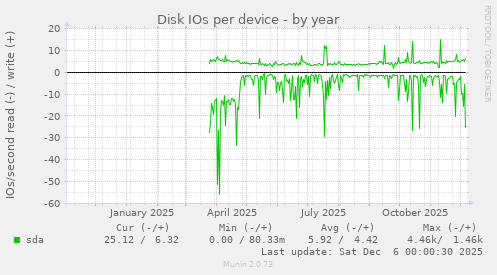 Disk IOs per device