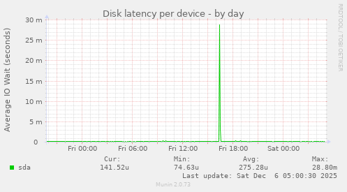 Disk latency per device