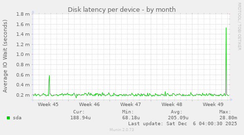 Disk latency per device