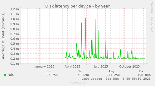 Disk latency per device