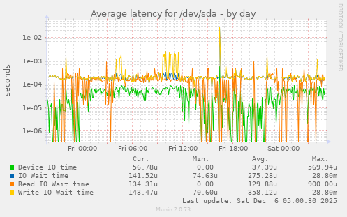 Average latency for /dev/sda