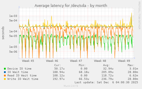 Average latency for /dev/sda