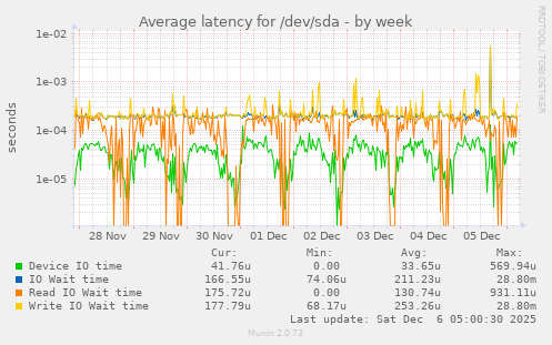 Average latency for /dev/sda