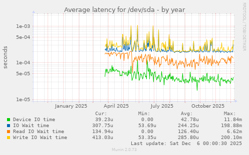 Average latency for /dev/sda