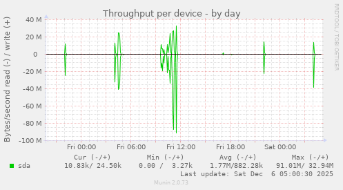 Throughput per device