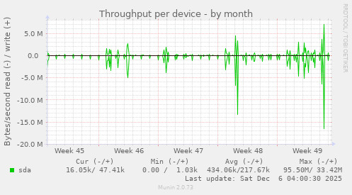 Throughput per device