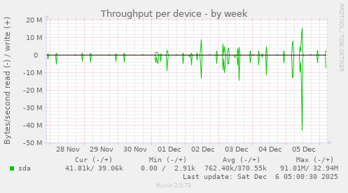 Throughput per device