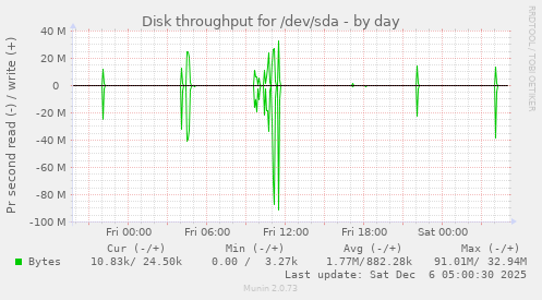 Disk throughput for /dev/sda