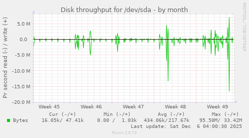 Disk throughput for /dev/sda