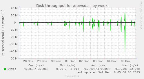Disk throughput for /dev/sda