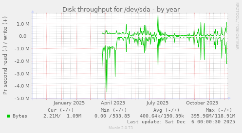 Disk throughput for /dev/sda
