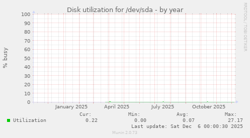 Disk utilization for /dev/sda